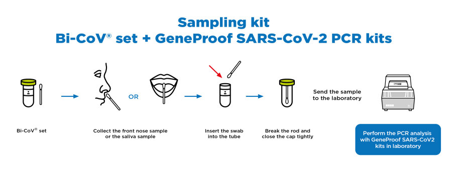 Direct Detection of SARS-CoV-2 from front nose or saliva without the RNA extraction